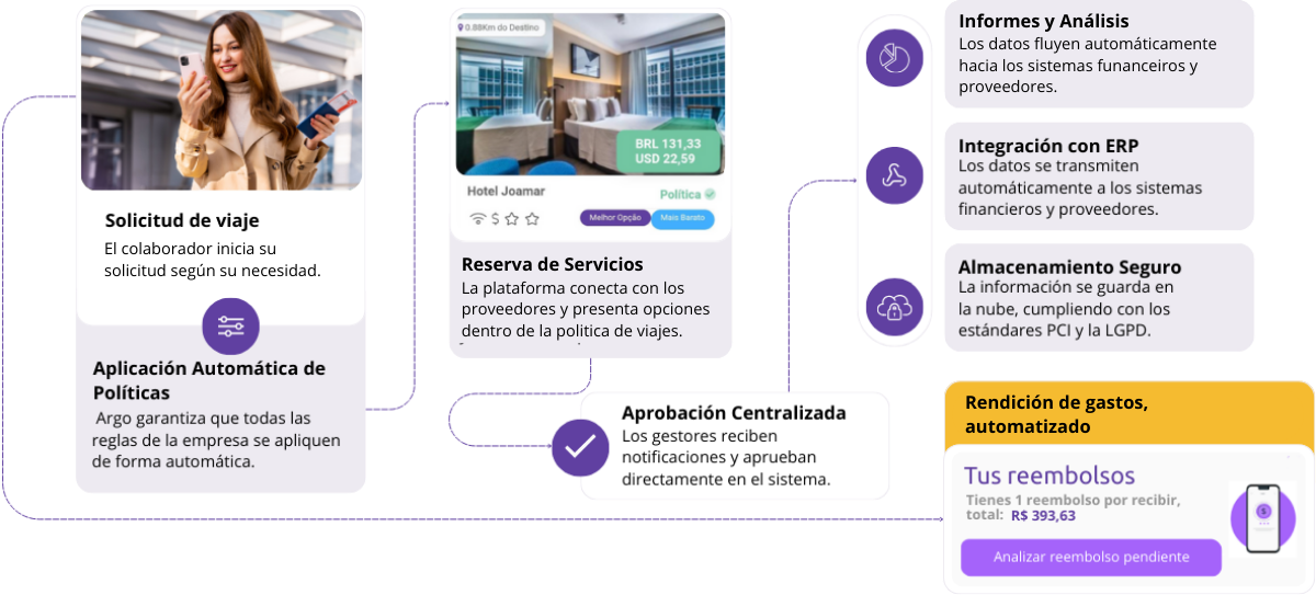 Fluxo Argo Travel ES